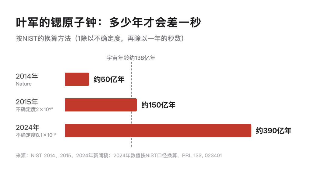 十年间,叶军的锶原子钟从约50亿年差一秒,走到约390亿年差一秒