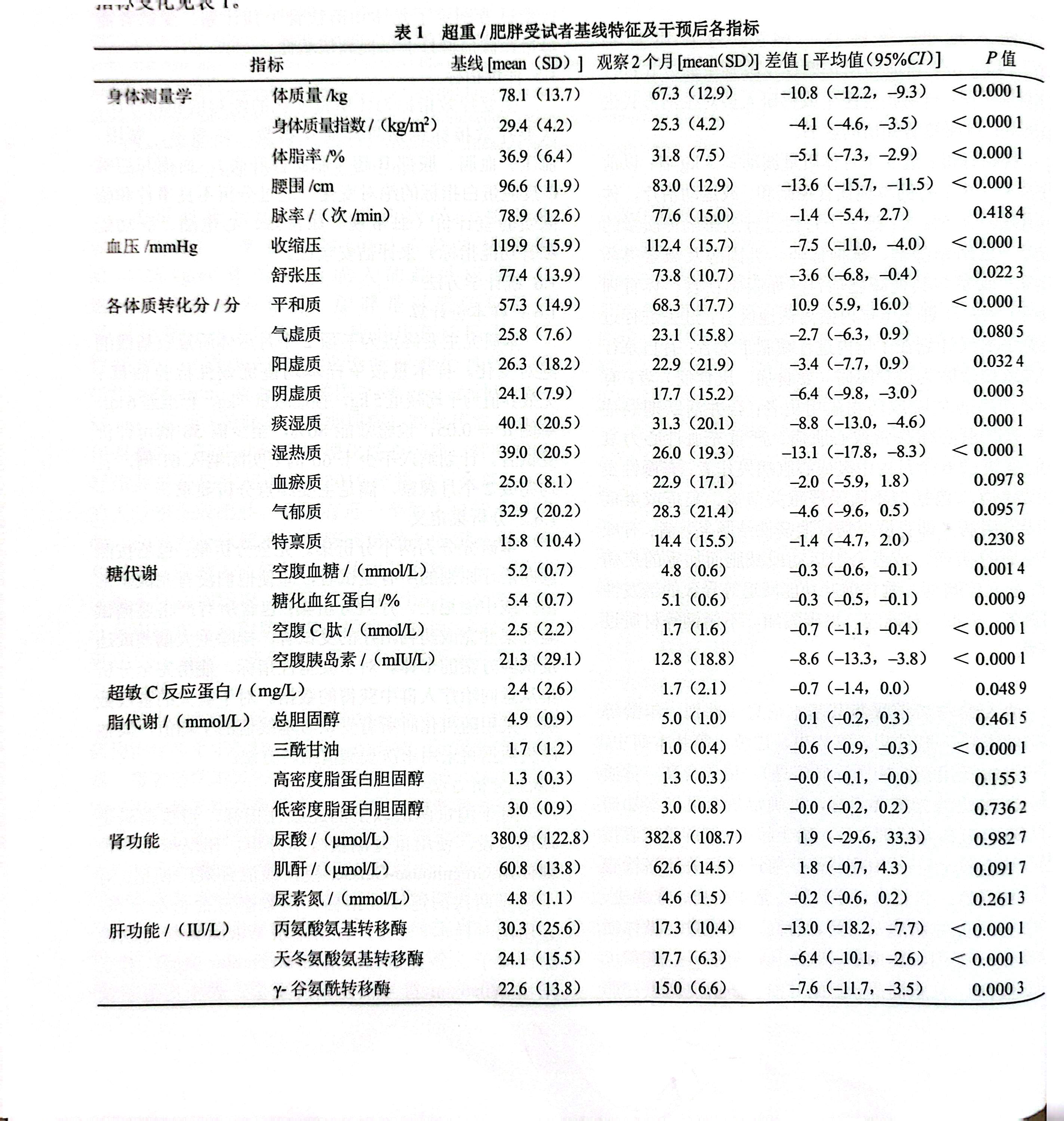 图：本研究论文中超重/肥胖受试者基线特征及干预后部分指标