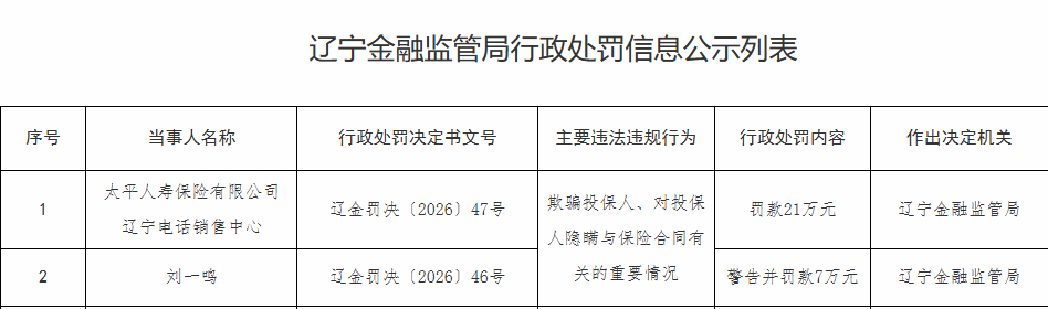 涉及欺骗投保人等违规行为 太平人寿保险有限公司辽宁电话销售中心被罚款21万元