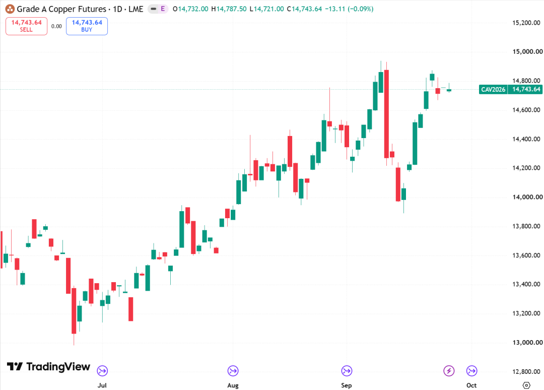 LME铜价日线图,来源:TradingView