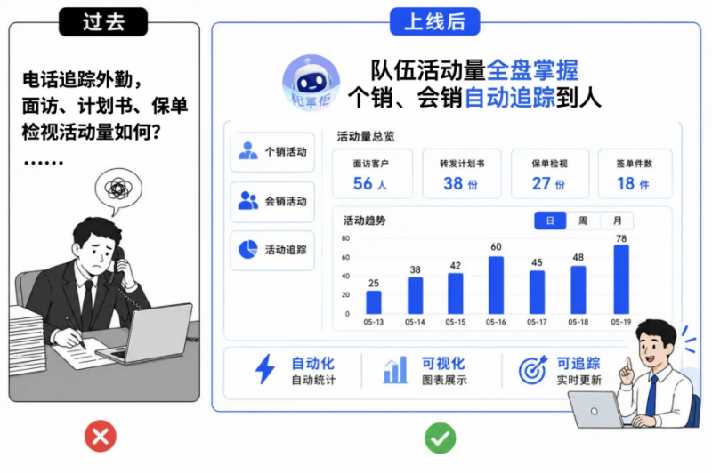 “数字副手”让客户服务更及时、更专业、更有温度 ——阳光人寿推出四级机构AI管理机器人“阳掌柜”