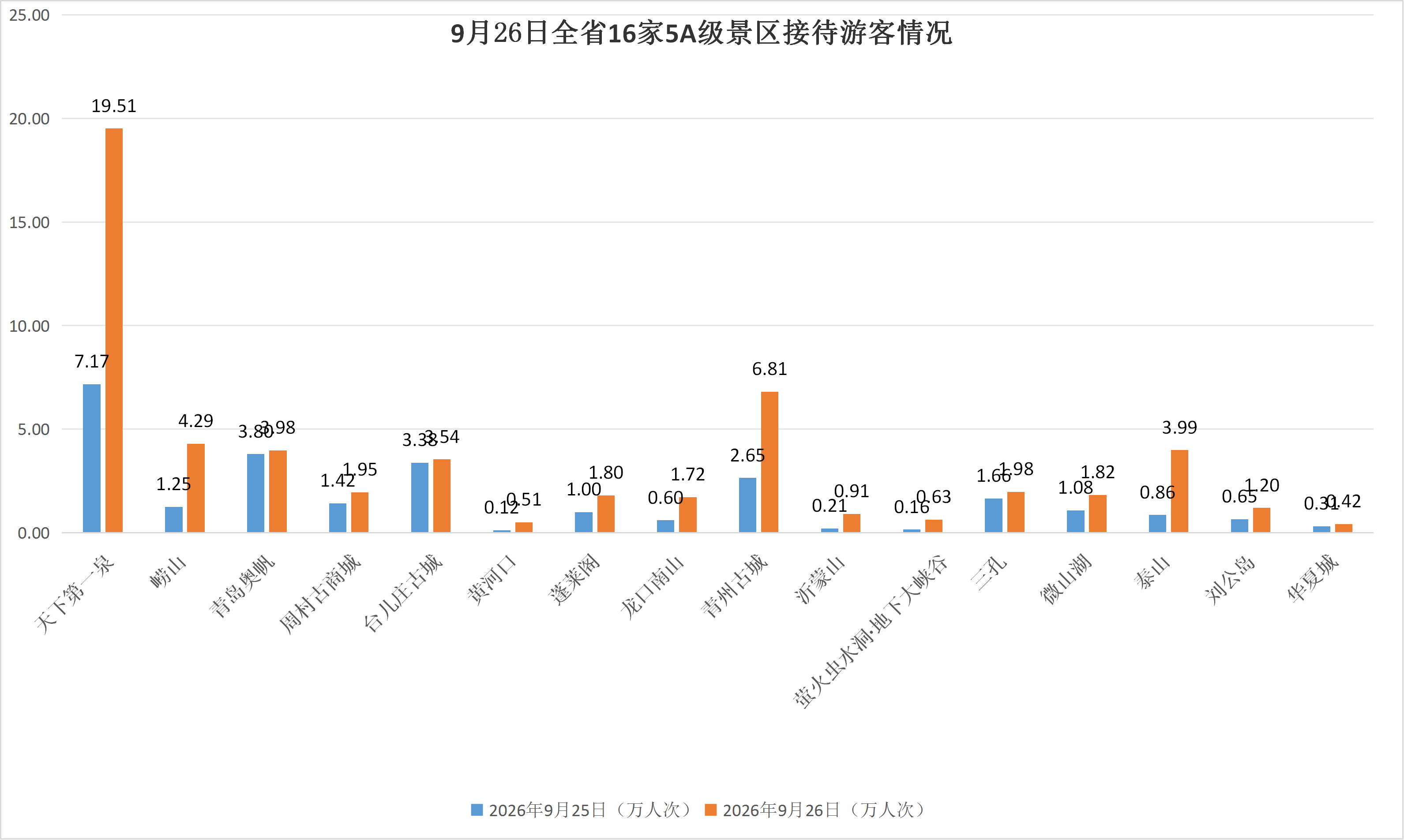 截止16:00,全省公共文化场馆服务58.95万人次,环比25日增长23.87%。