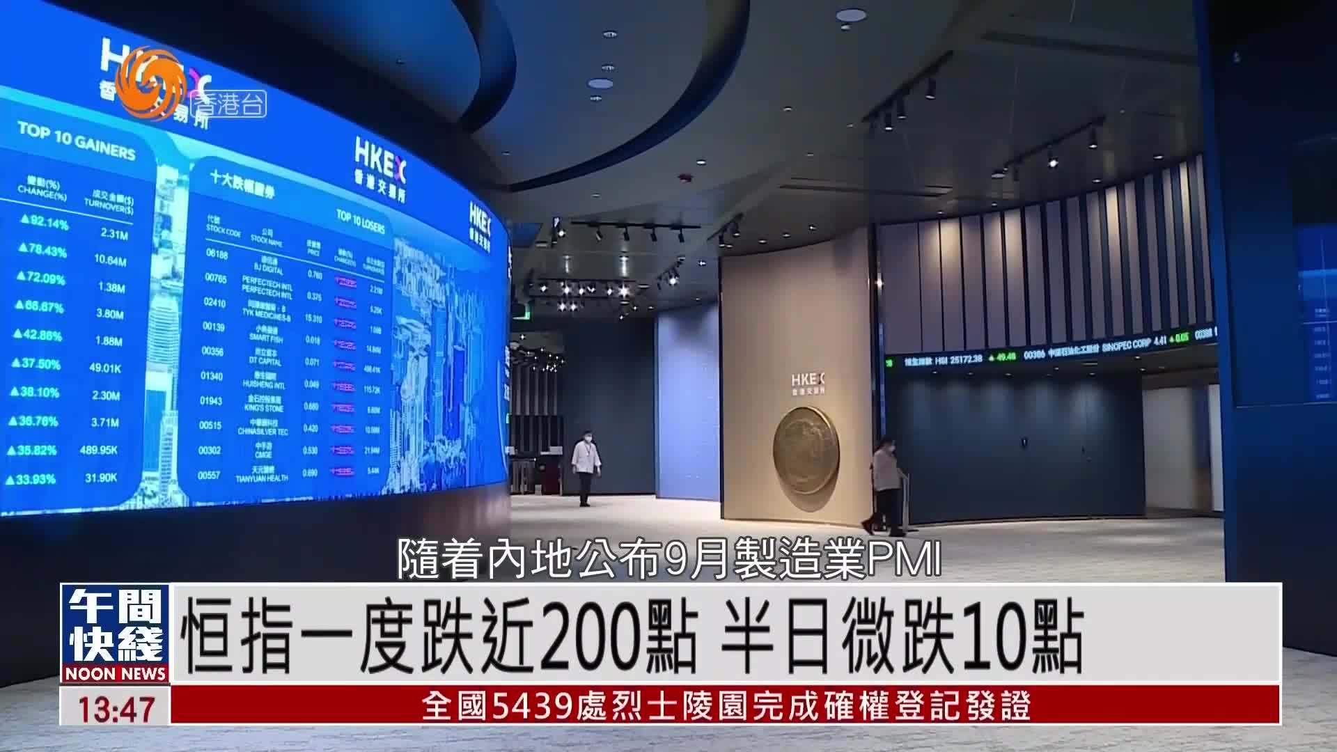 粤语报道｜恒指一度跌近200点 半日微跌10点