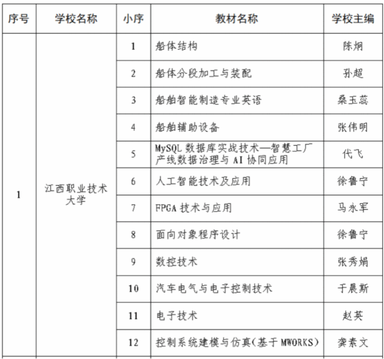 图3 职业教育金教材培育项目12种