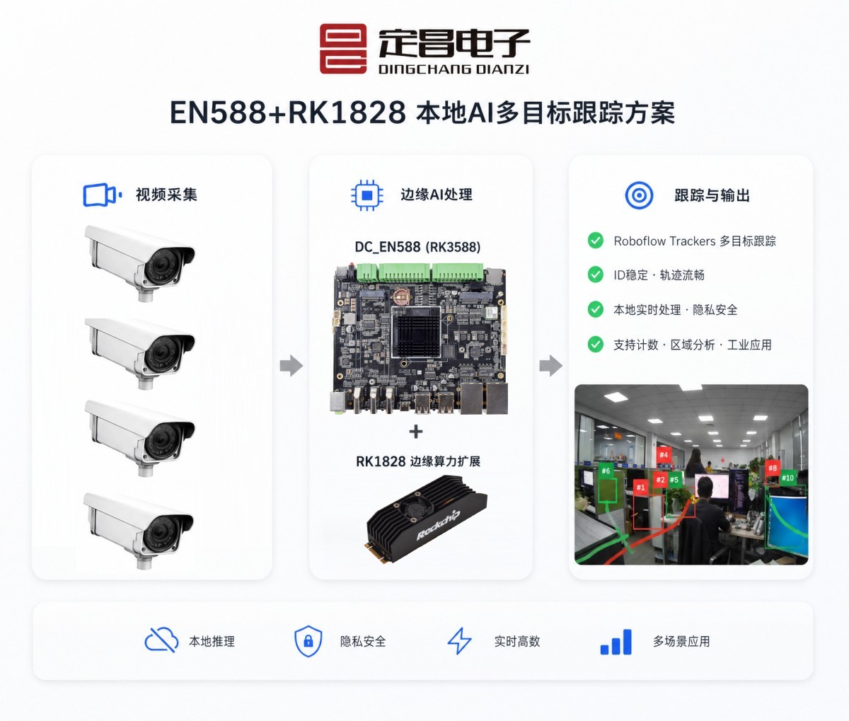 EN588+RK1828 本地AI多目标跟踪方案.jpg