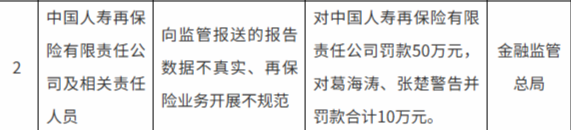 中国人寿再保险有限责任公司被罚50万元，因向监管报送的报告数据不真实等