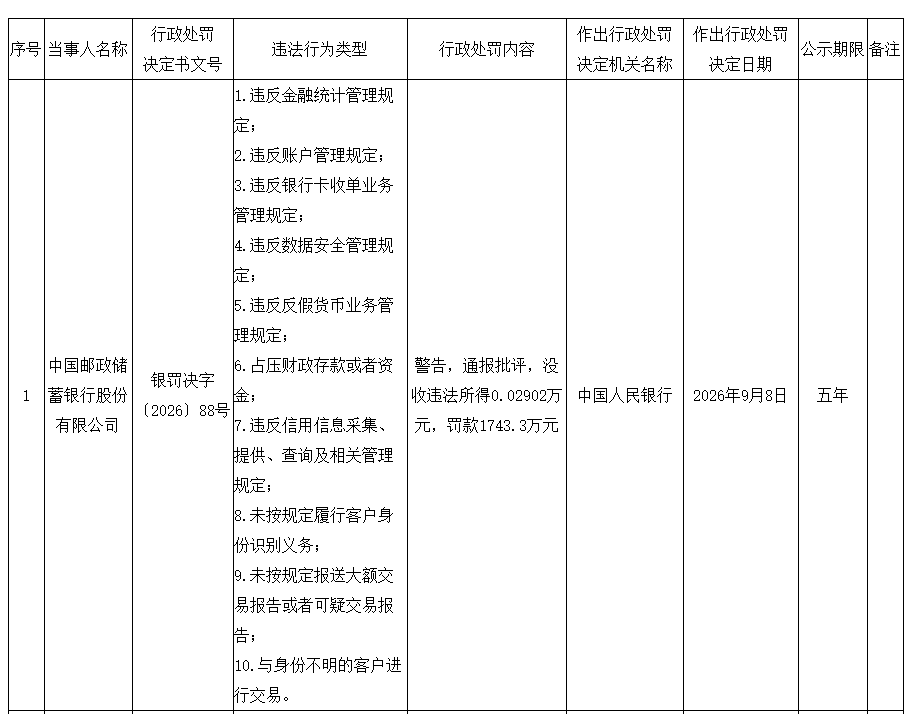 中国邮储银行因违反账户管理及银行卡收单等10项规定，被央行罚款1743.3万元