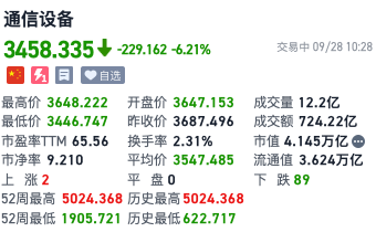 （通信设备板块表现；富途牛牛）