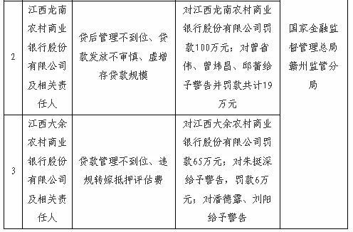 来源：国家金融监督管理总局赣州监管分局
