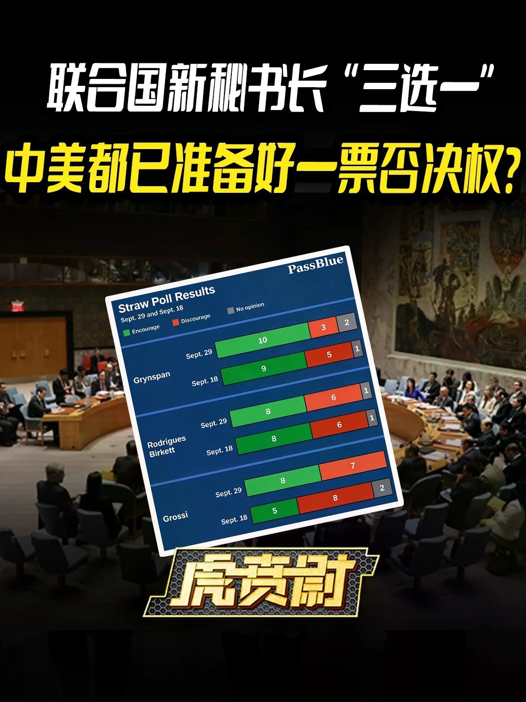 联合国新秘书长“三选一”，中美都已准备好一票否决权？#全球创作者计划 #零基础看懂全球