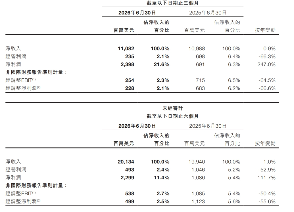希音上市后首份中期财报：净收入201亿美元，订单量5.49亿