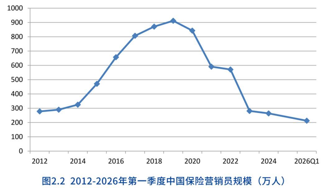 图片来源:《2026中国保险中介市场生态白皮书》