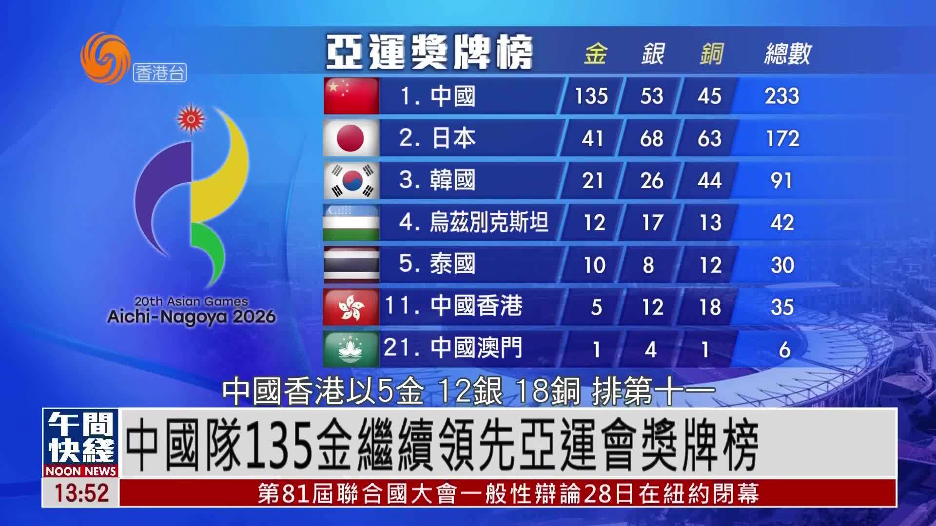 粤语报道｜中国队135金继续领先名古屋亚运会奖牌榜