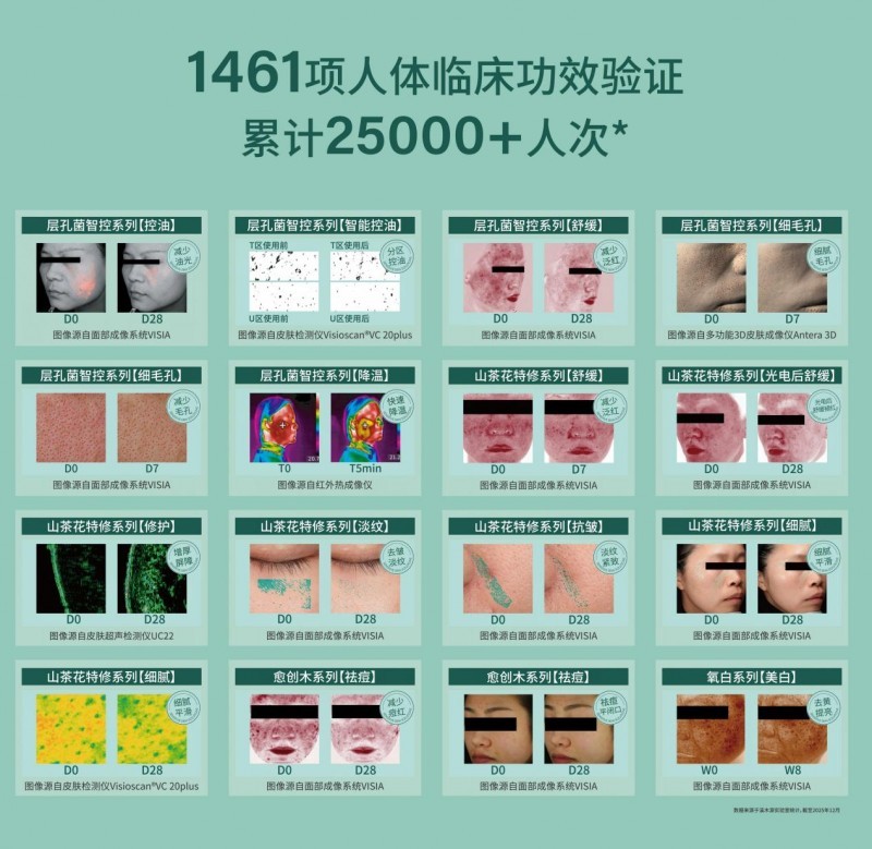 (图:溪木源人体功效验证数据)