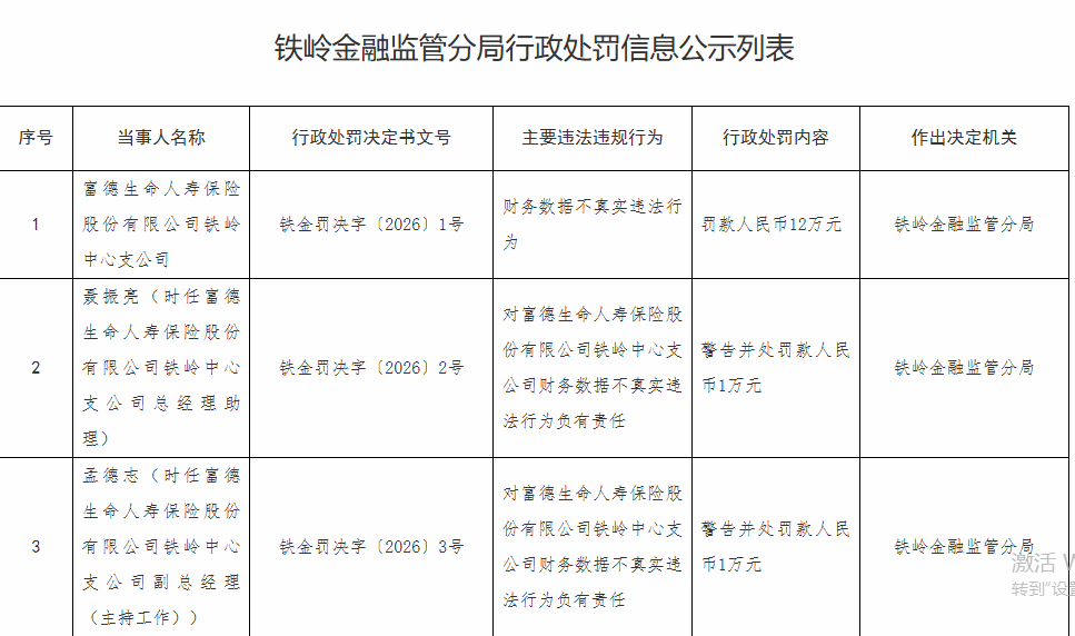 富德生命人寿保险股份有限公司铁岭中心支公司因财务数据不真实违法行为被罚款12万元