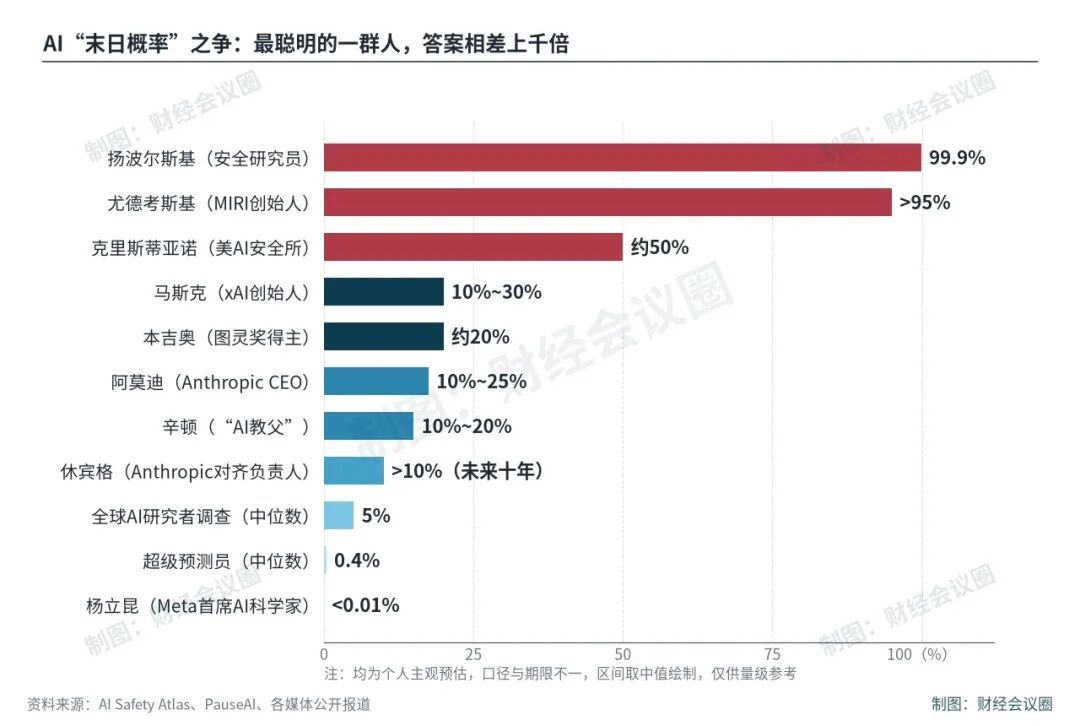 AI“末日概率”之争:最聪明的一群人,答案相差上千倍