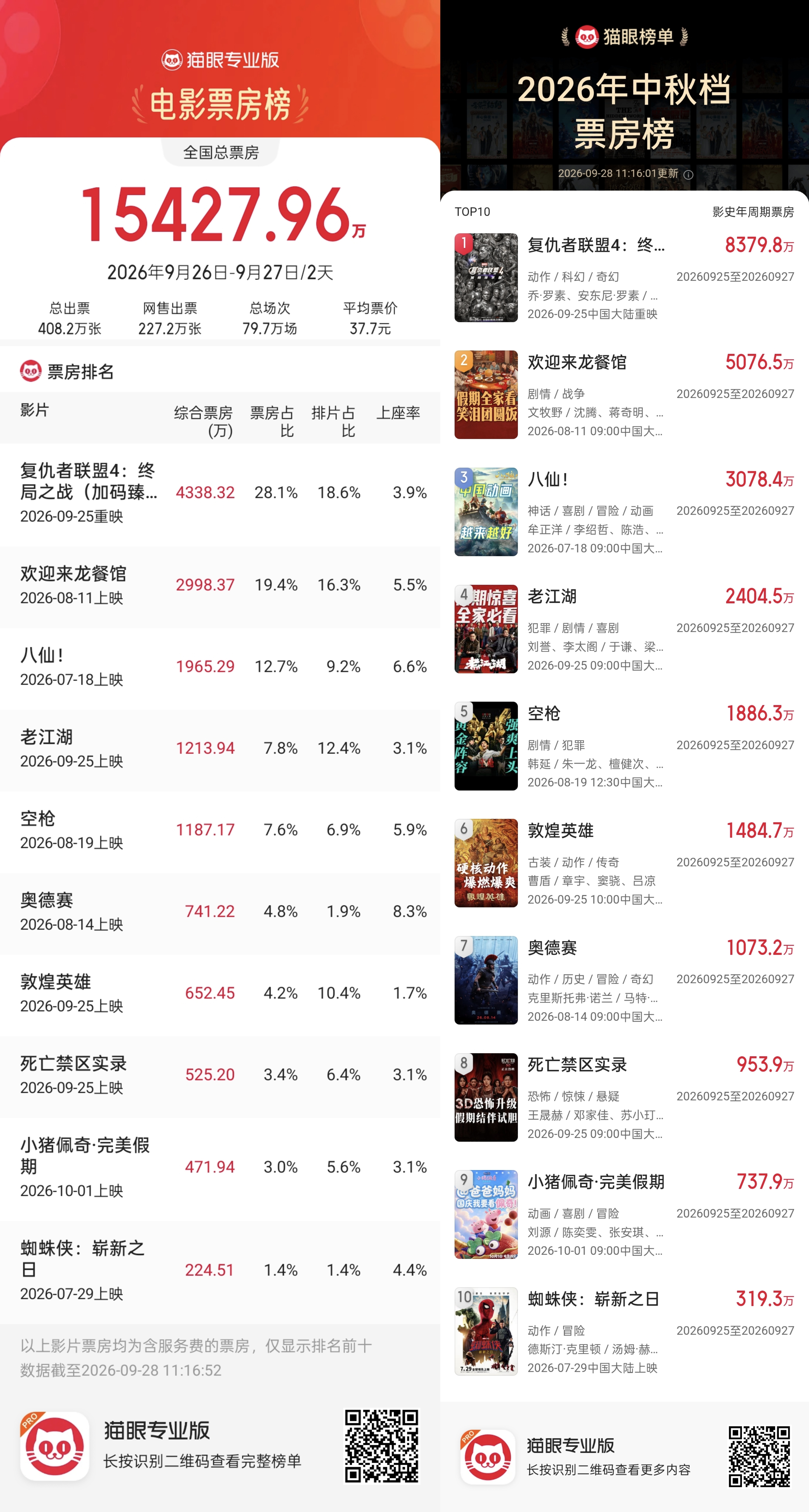 2026中秋档总票房2.71亿，新旧影片同台表现差距明显
