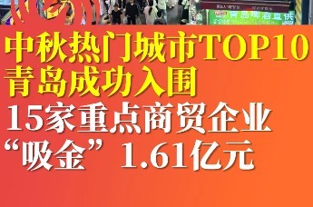 青岛成功入围中秋热门城市TOP10 15家重点商贸企业“吸金”1.61亿元