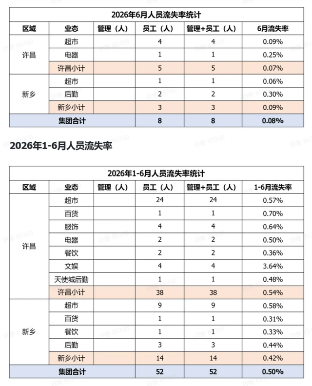 胖东来要搞“7小时工作制”，网友：关键是没“变相降薪”的套路