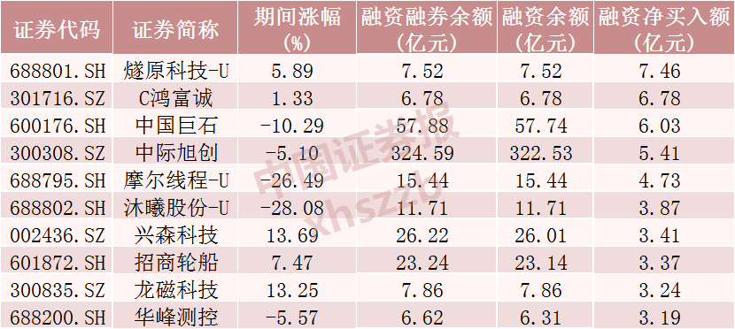 数据来源：Wind （燧原科技-U、C鸿富诚未计算上市首日涨幅）