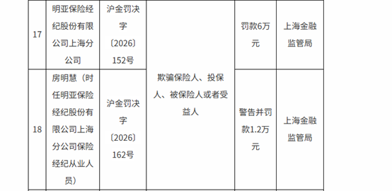 明亚保险经纪上海分公司被罚6万元，因欺骗保险人和投保人等