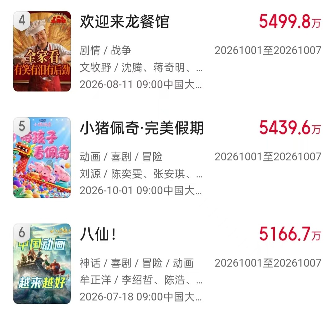 2026国庆档总票房11.65亿,《神探之痕迹》夺冠,《生化危机:爆发夜》评分最高