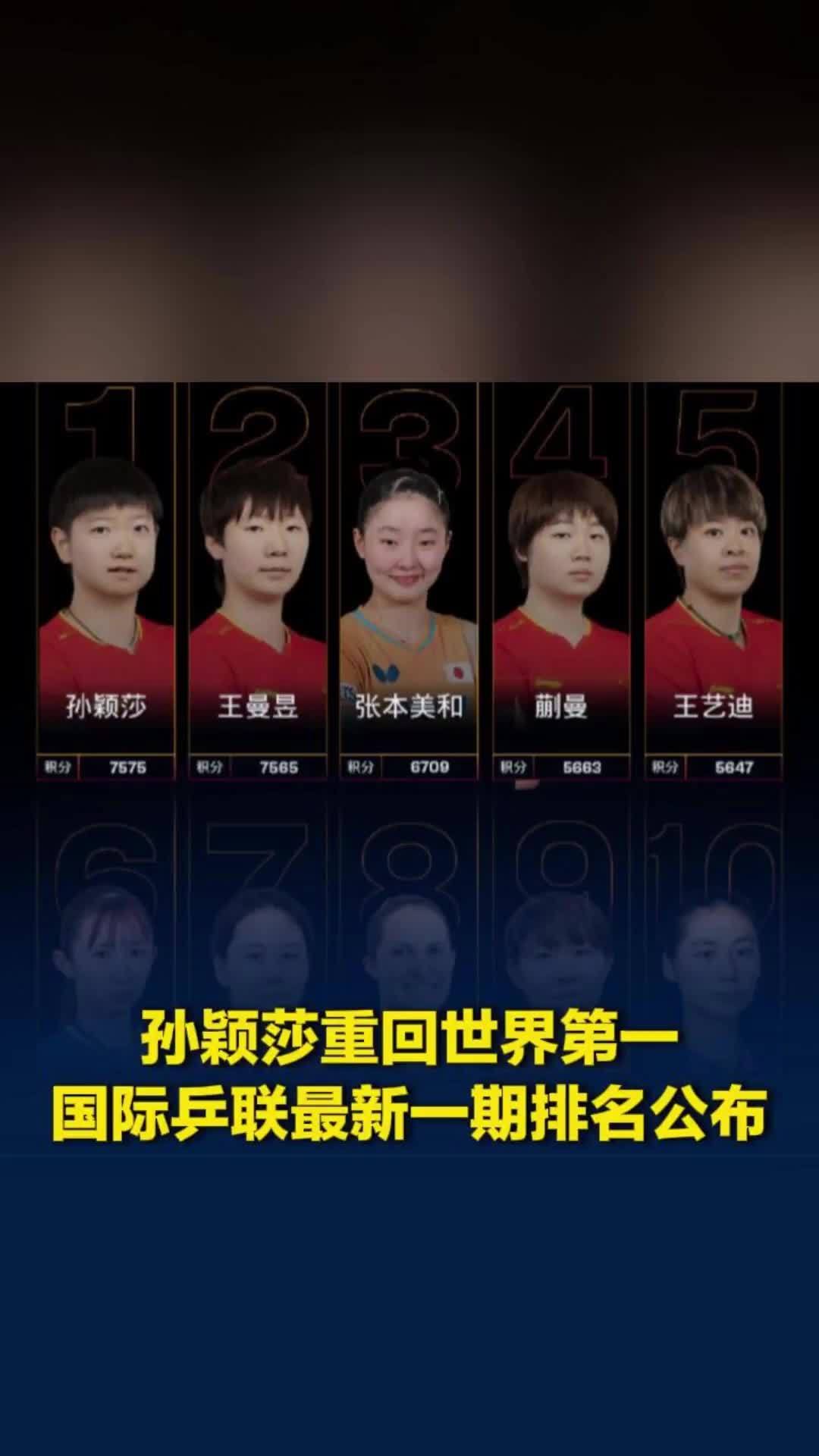 孙颖莎重回世界第一，国际乒联最新一期排名公布