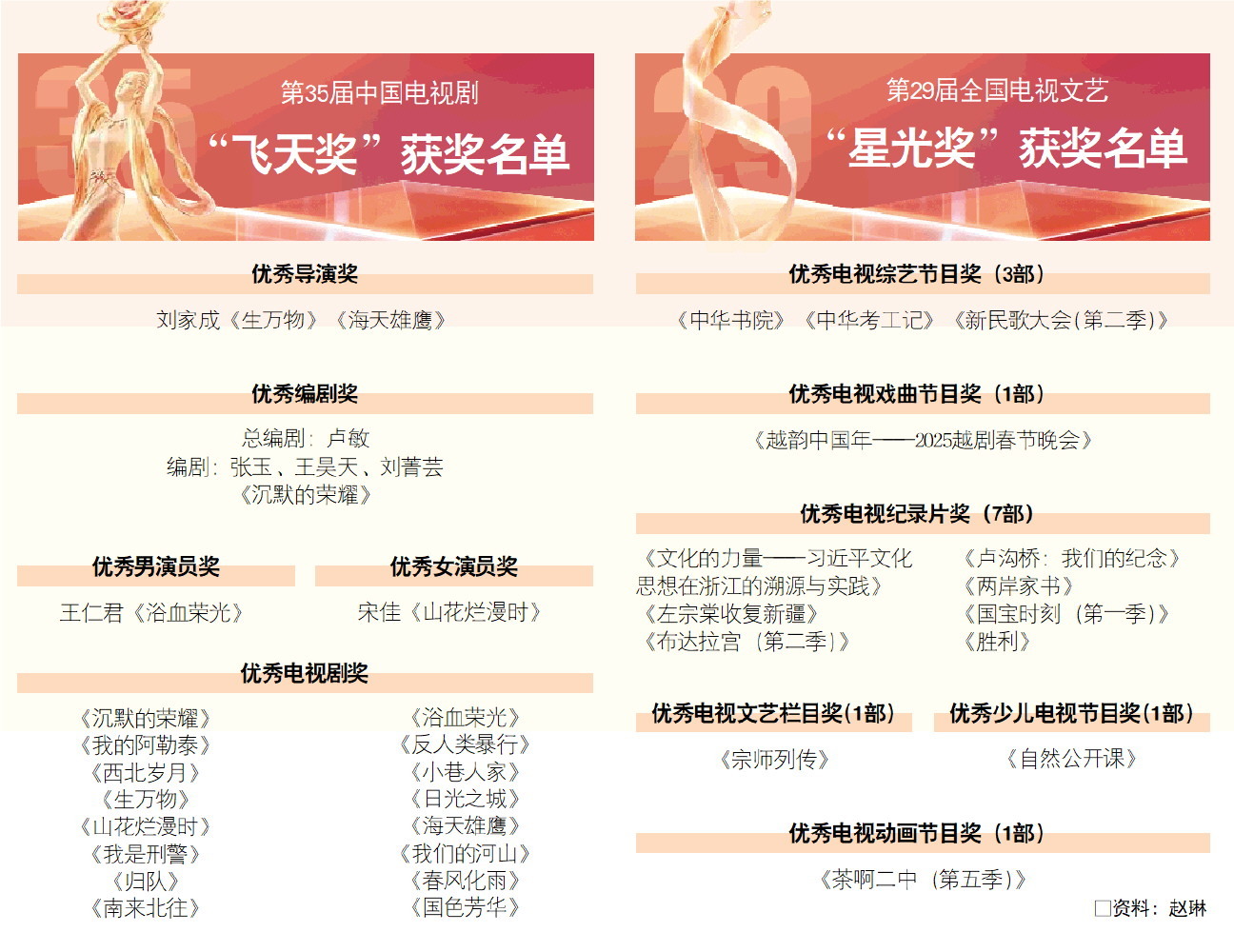 □资料：赵琳