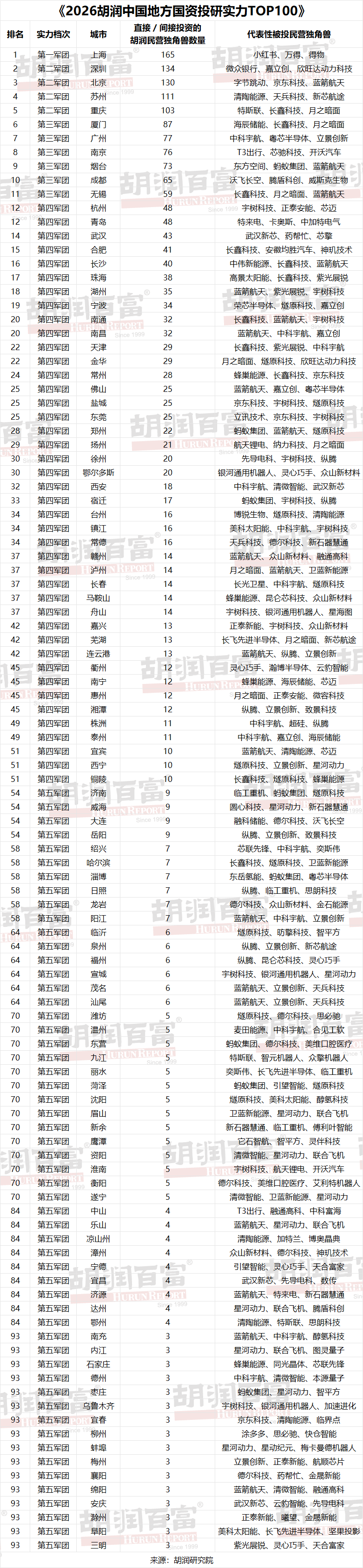 《2026胡润中国地方国资投研实力TOP100》榜单。 胡润研究院供图