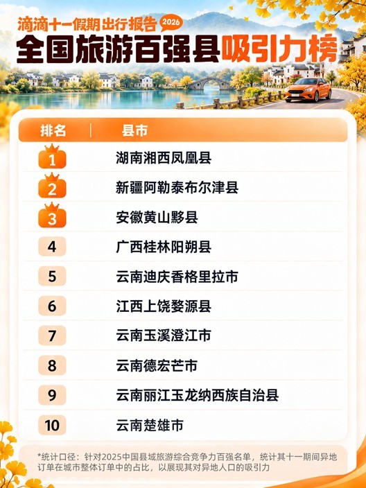 滴滴十一出行报告:奔县游、文博游、跨境游多向升温