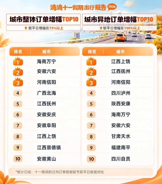 滴滴十一出行报告:奔县游、文博游、跨境游多向升温