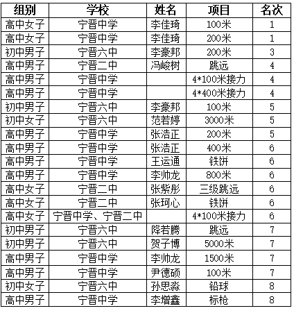 宁晋县多名学生在市中学生田径运动会上斩获佳绩