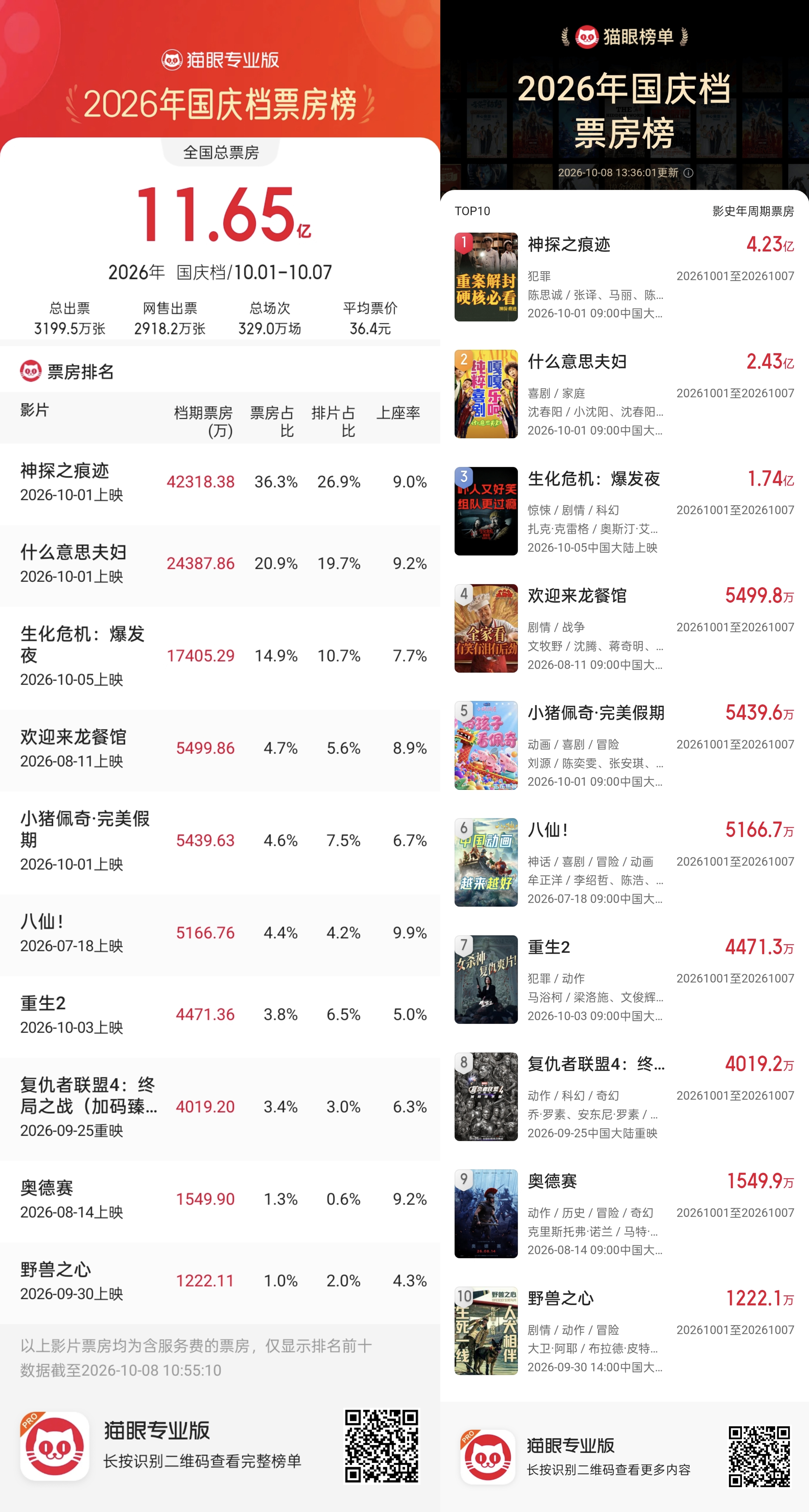 2026国庆档总票房11.65亿,《神探之痕迹》夺冠,《生化危机:爆发夜》评分最高