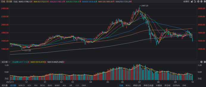 注:百元股指数逼近前期阶段低点(截至10月8日收盘)