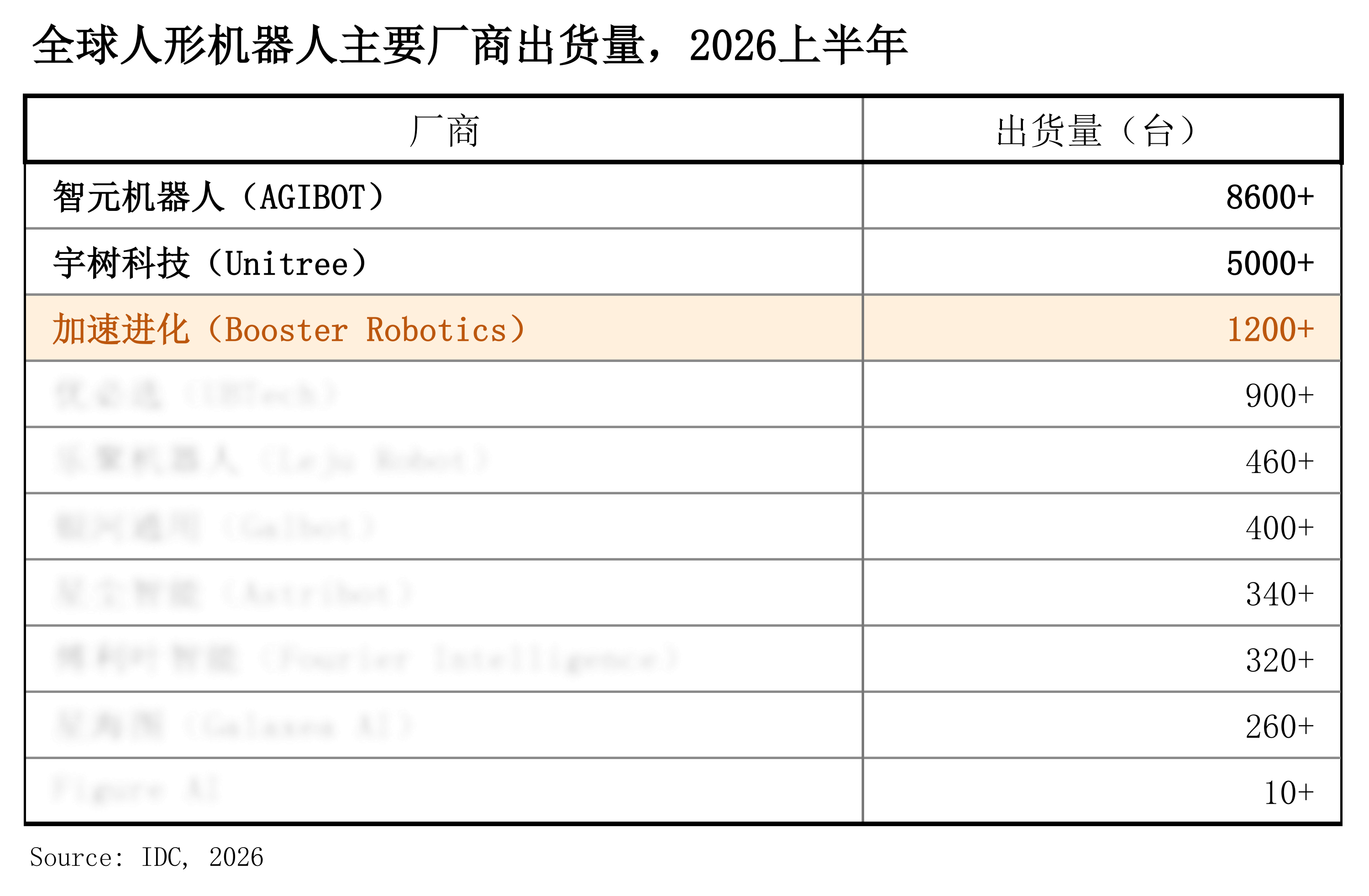 IDC：全球人形机器人上半年出货近2.5万台，加速进化跻身全球前三