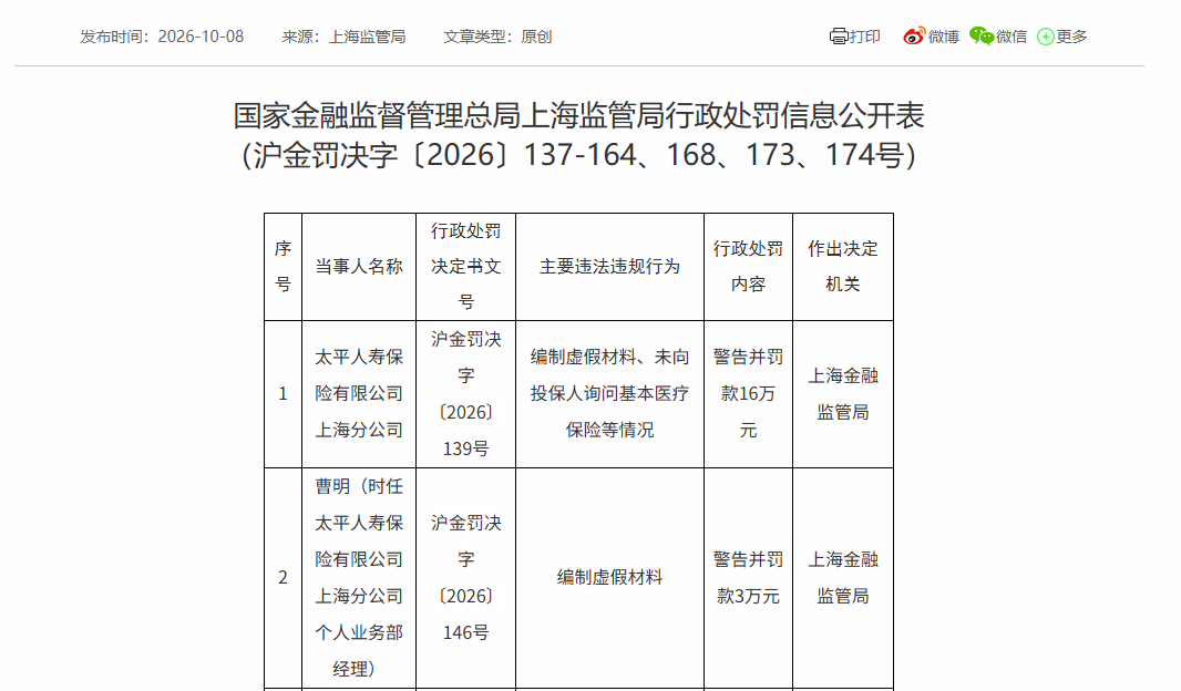 因编制虚假材料、未询问投保人医保等情况,太平人寿上海分公司及相关责任人被警告并罚款