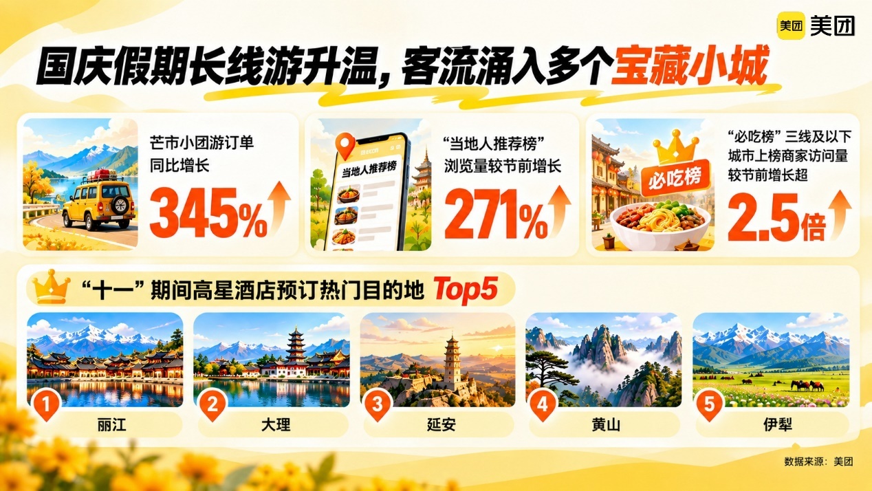 ▲长线游和跨城出行升温,也将更多客流带向旅游小城。