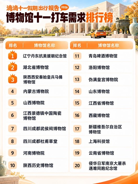 滴滴十一出行报告:奔县游、文博游、跨境游多向升温