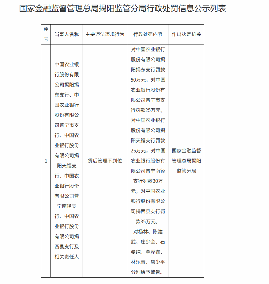 农行五支行共被罚165万，涉贷后管理不到位