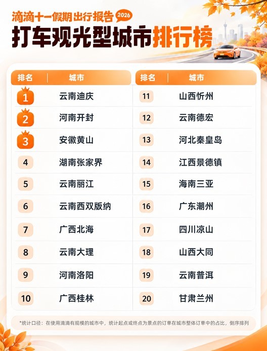 滴滴十一出行报告:奔县游、文博游、跨境游多向升温