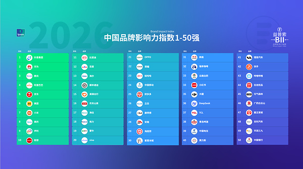中国品牌影响力指数1-50强