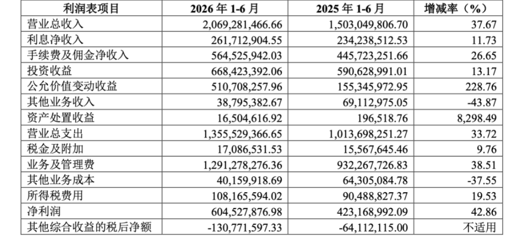 图源:西南证券半年报