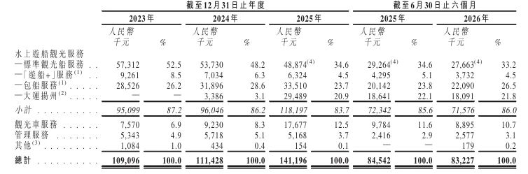 图片来源:瘦西湖文旅招股书