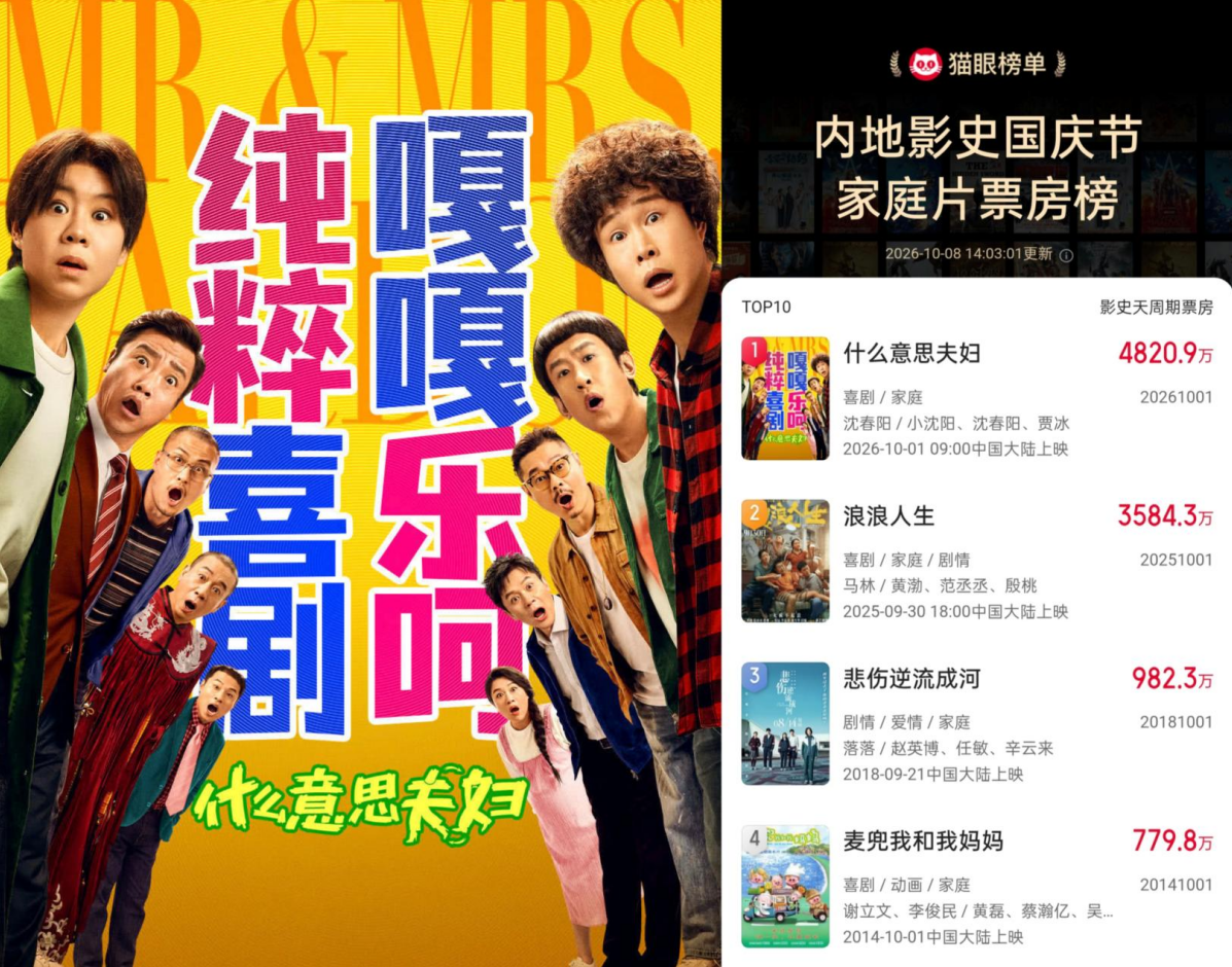 2026国庆档总票房11.65亿,《神探之痕迹》夺冠,《生化危机:爆发夜》评分最高