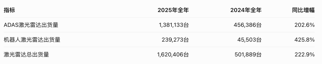 禾赛科技2025年财报显示,其全年ADAS激光雷达出货量达到138.1万台,同比增长202.6%