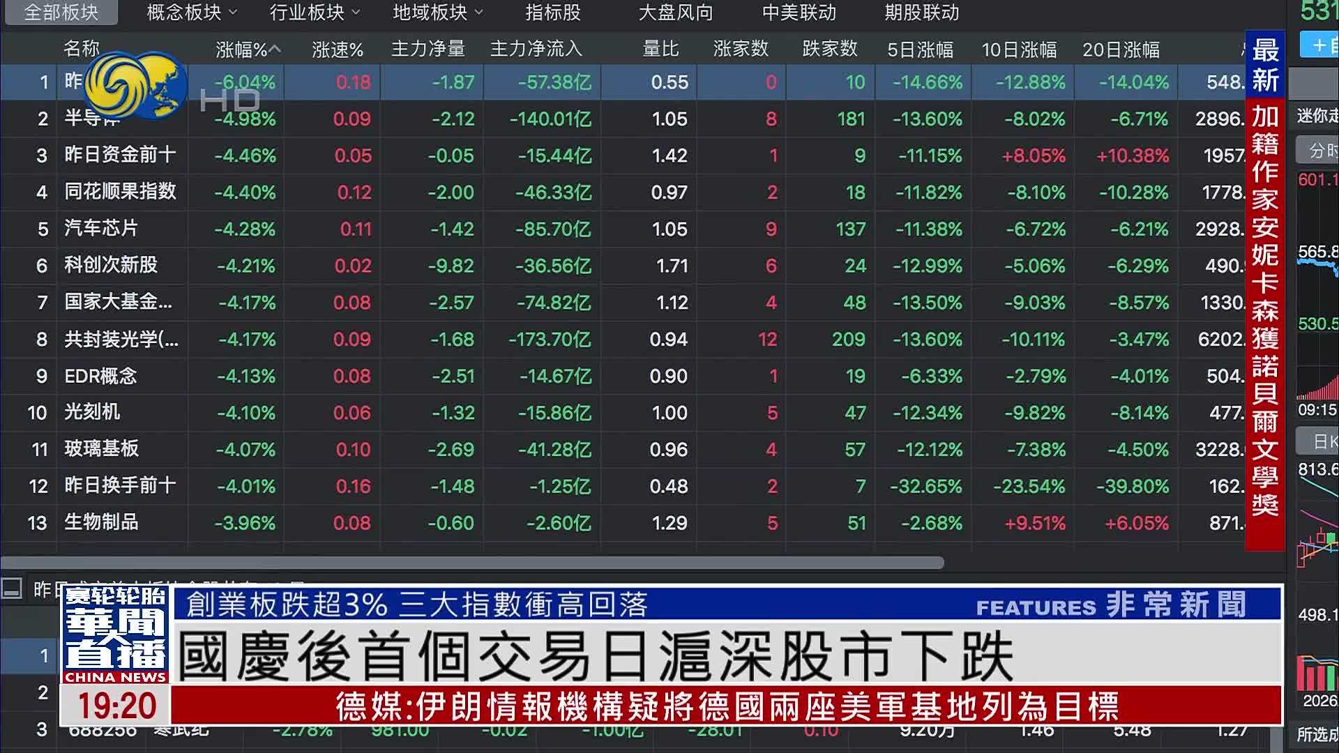 国庆后首个交易日沪深股市下跌