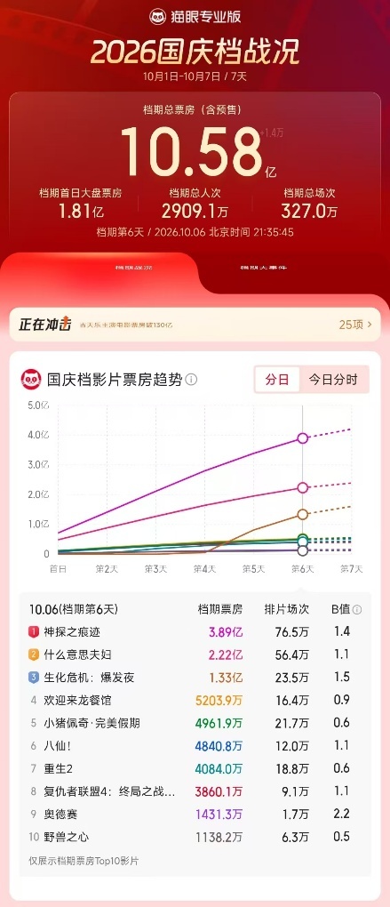 图为2026国庆档票房数据 图源：猫眼专业版