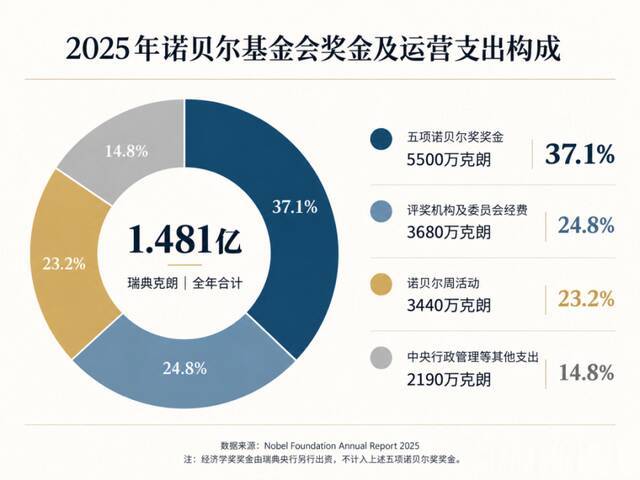 诺贝尔基金会一年交税58.7万，比发出去的奖金还多