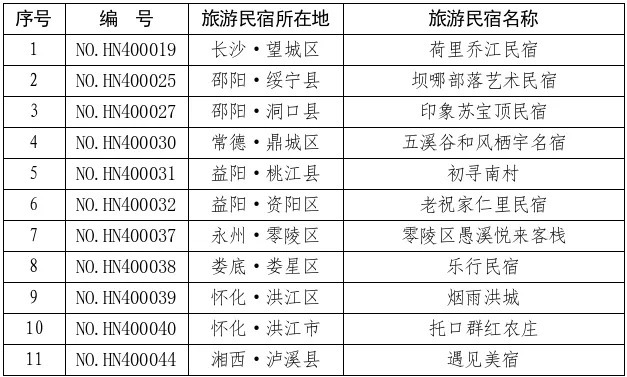 复核“动真格”！湖南16家星级旅游民宿被取消等级