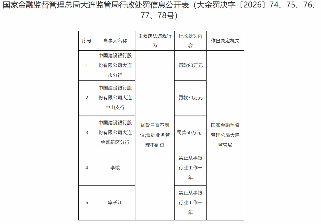 中国建设银行股份有限公司大连市三家银行因贷款三查不到位等被处罚160万元